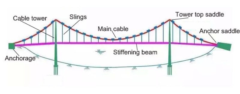 Main structure of bailey suspension bridge steelworks Slings anchor saddles cables towers