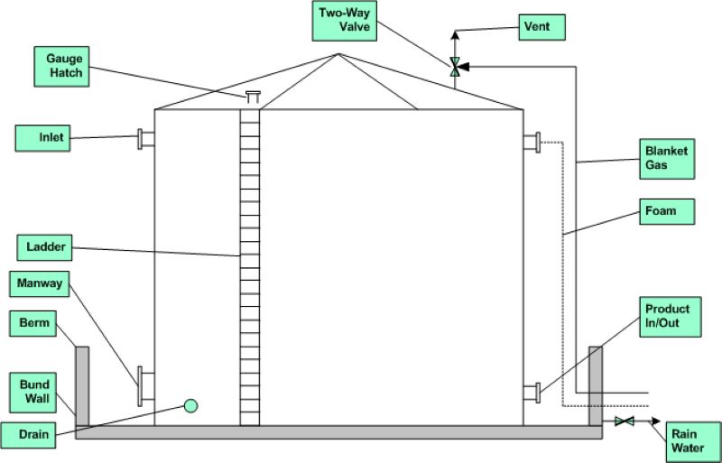 Fixed Roof Tank vertical welded elevated