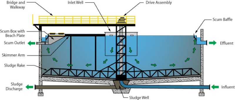 Primary half bridge scraper flow diagram