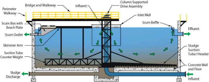 secondary circular clarifier flow diagram 