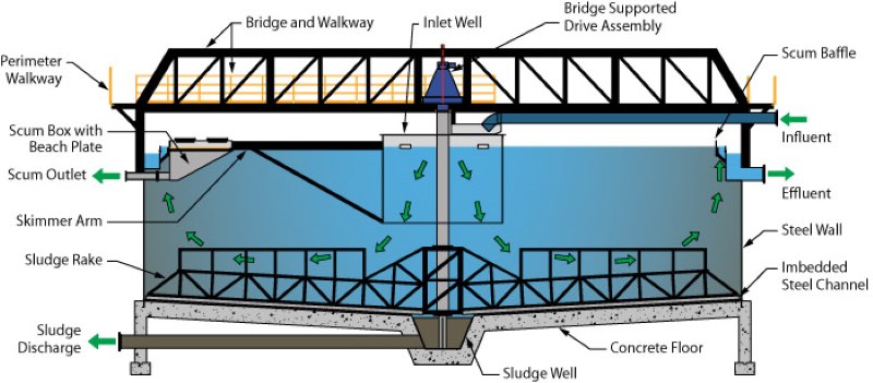 thickener clarifier flow diagram