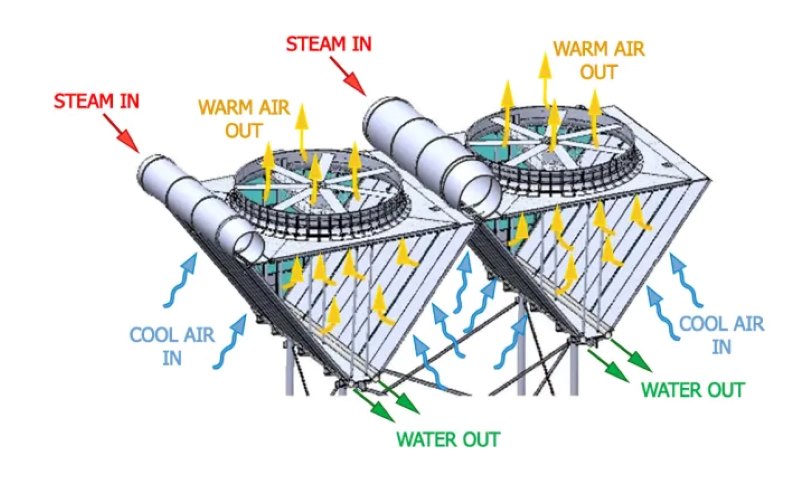 ACC Heat Transfer Division Provide Air Cooled Condenser System