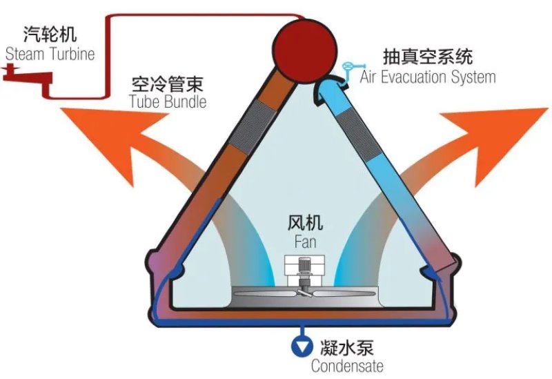 Air cooled condenser process steam turbin tube bundle fan condensate air evacuation systems