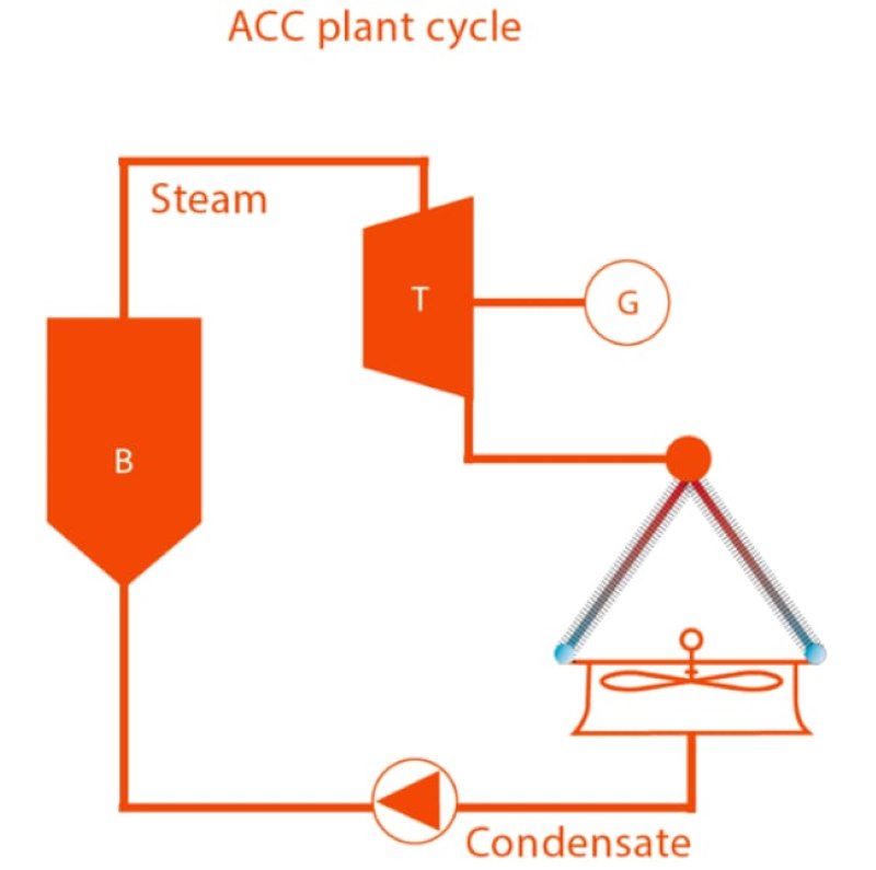 process chart how does an air cooled condenser work