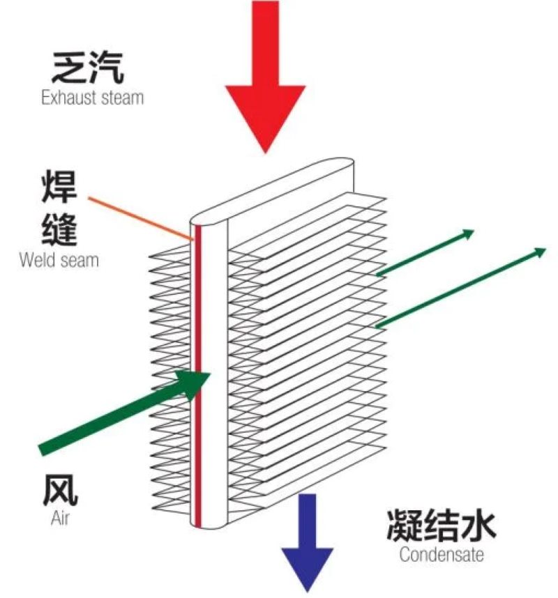 ACC config finned tube bundle weld seam position exhaust steam condensate