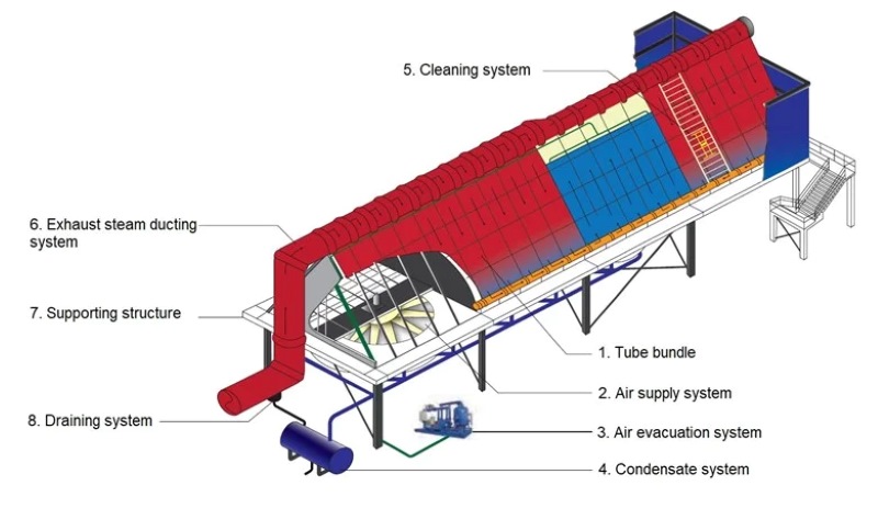 Configuration ZHM Air Cooled Condenser finned tube bundles air evacuation condensate exhaust steam ducting supporting structures