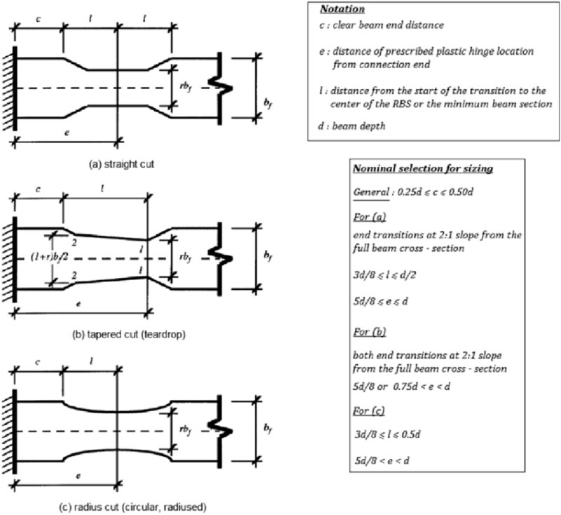 SSchematic of widely accepted reduced beam section profile options