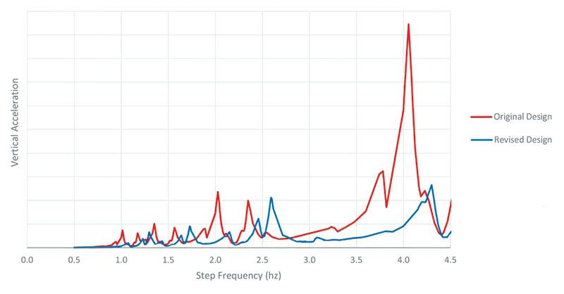 vertical acceleration mid span staircase versus step frequency descending vindividual