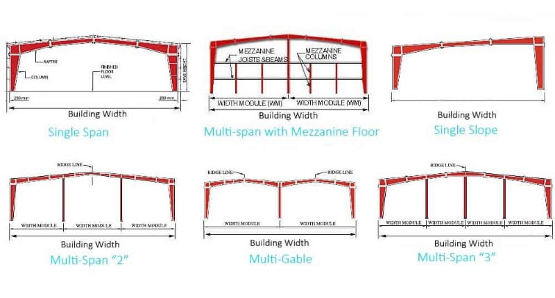 Prefabricated metal warehouse buildings:Single-span warehouse