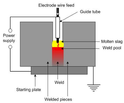 Steel_Structure_Welding_Technology_4_Electroslag-welding