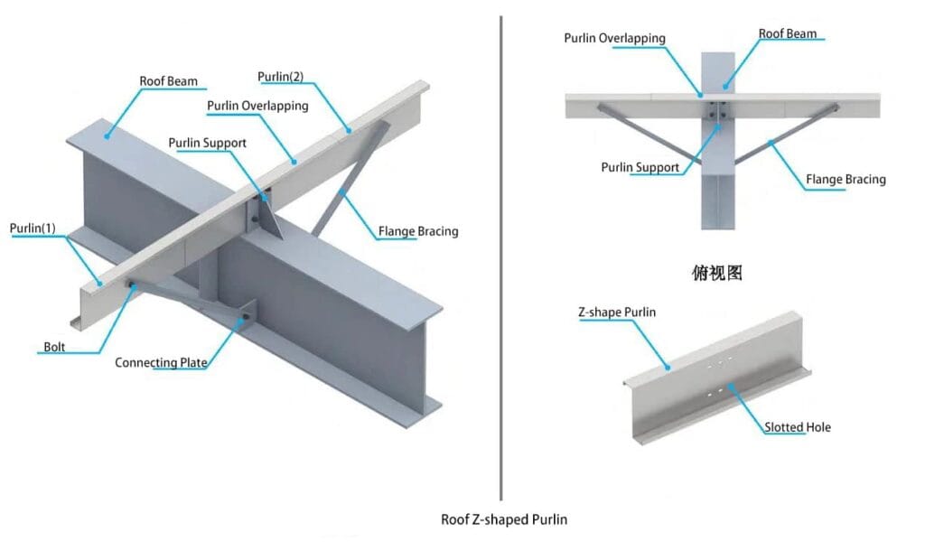 The_Specification_Of_Portal_Steel_Frame_Buildings_17_Roof-Z-shaped-purlins-1024x620