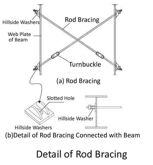 The_Specification_Of_Portal_Steel_Frame_Buildings_29_rod-bracing