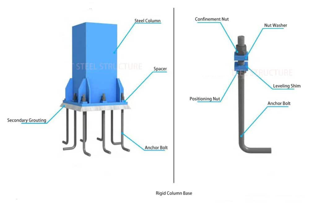 The_Specification_Of_Portal_Steel_Frame_Buildings_6_Rigid-column-base-1024x666