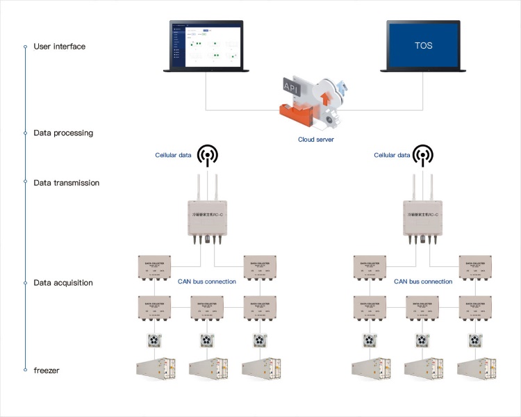 Cold Chain Reefer Container Monitoring System:System Structure