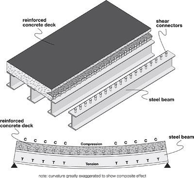 Composite_Beam_Steel_Bridges_Steel_Structure_China_2_composte_layer"