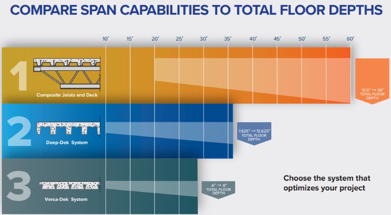 Compare span capabilities to Total Floor Depths with Joist Deck