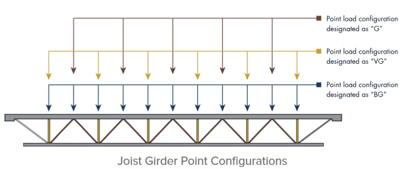 Joist girder point load congifuration