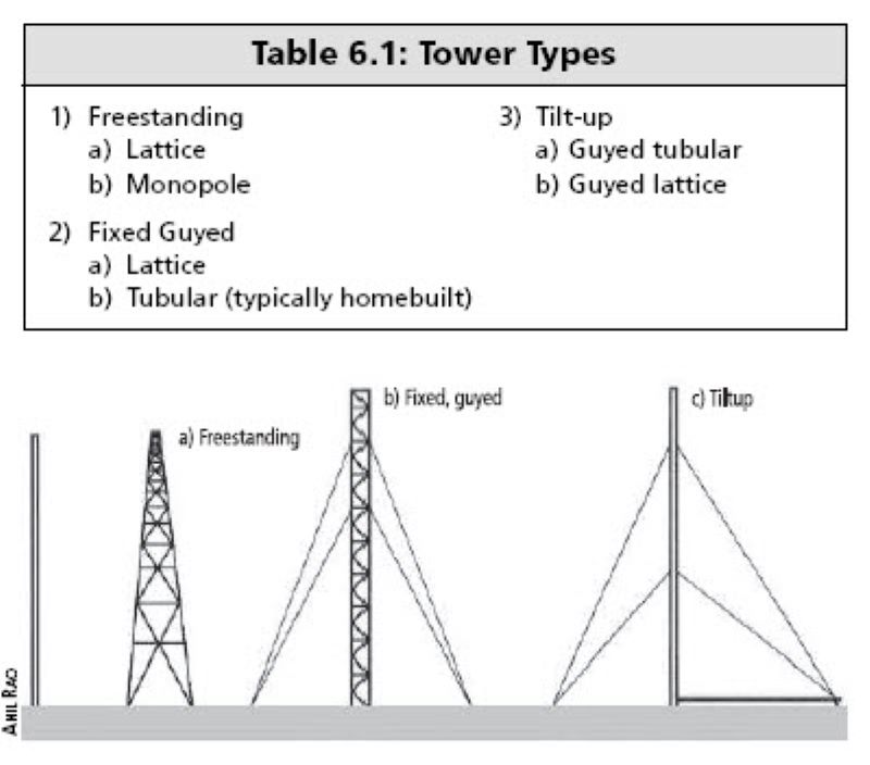 Guyed Tower Options